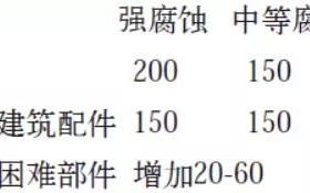 大连安特佳耐固防腐带您了解耐腐蚀涂层防护机理与涂层钢腐蚀破坏原因及防护